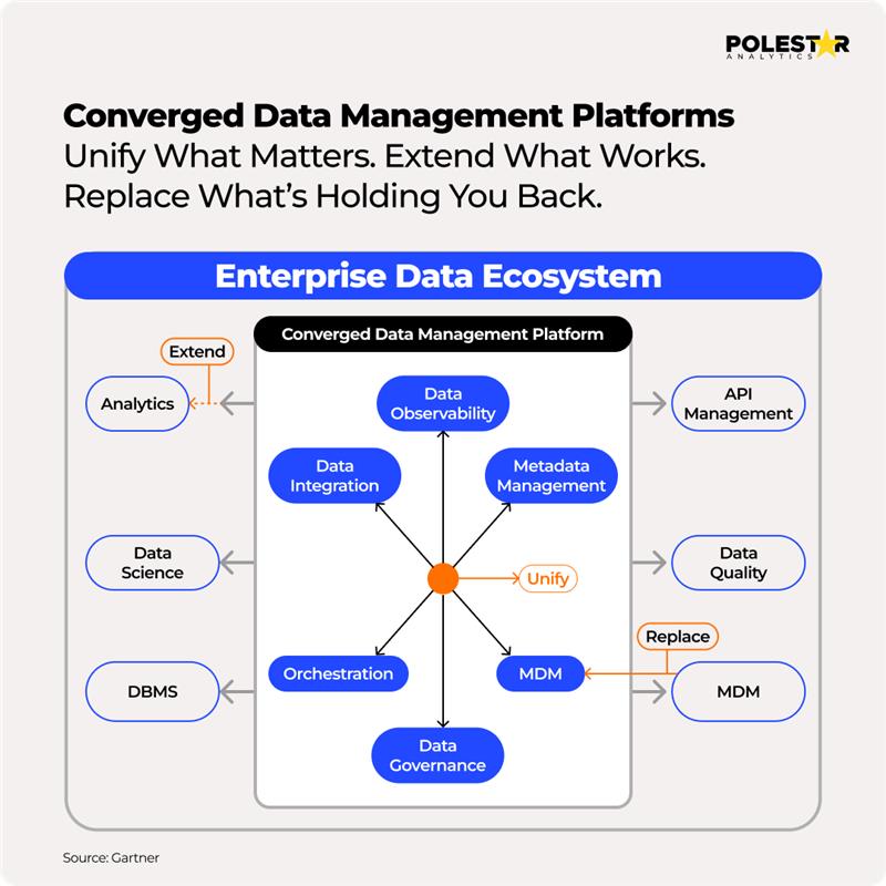 Converged Data Management Platform Enterprise Data Ecosystems