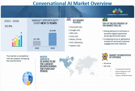 conversational ai market overview