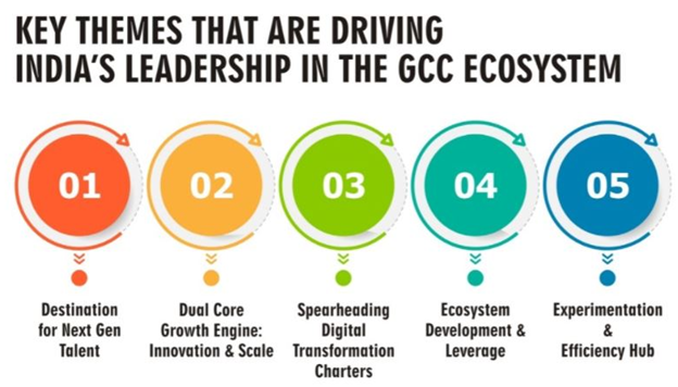 current gcc landscape