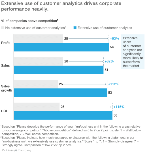 customer analytics process