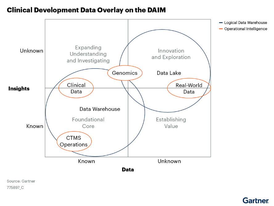 Pharma clinical development with Data Analytics Infrastructure model