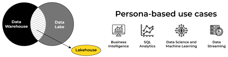 data lake datawarehouse use cases banner