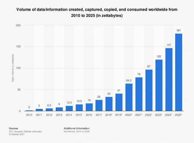 data trends