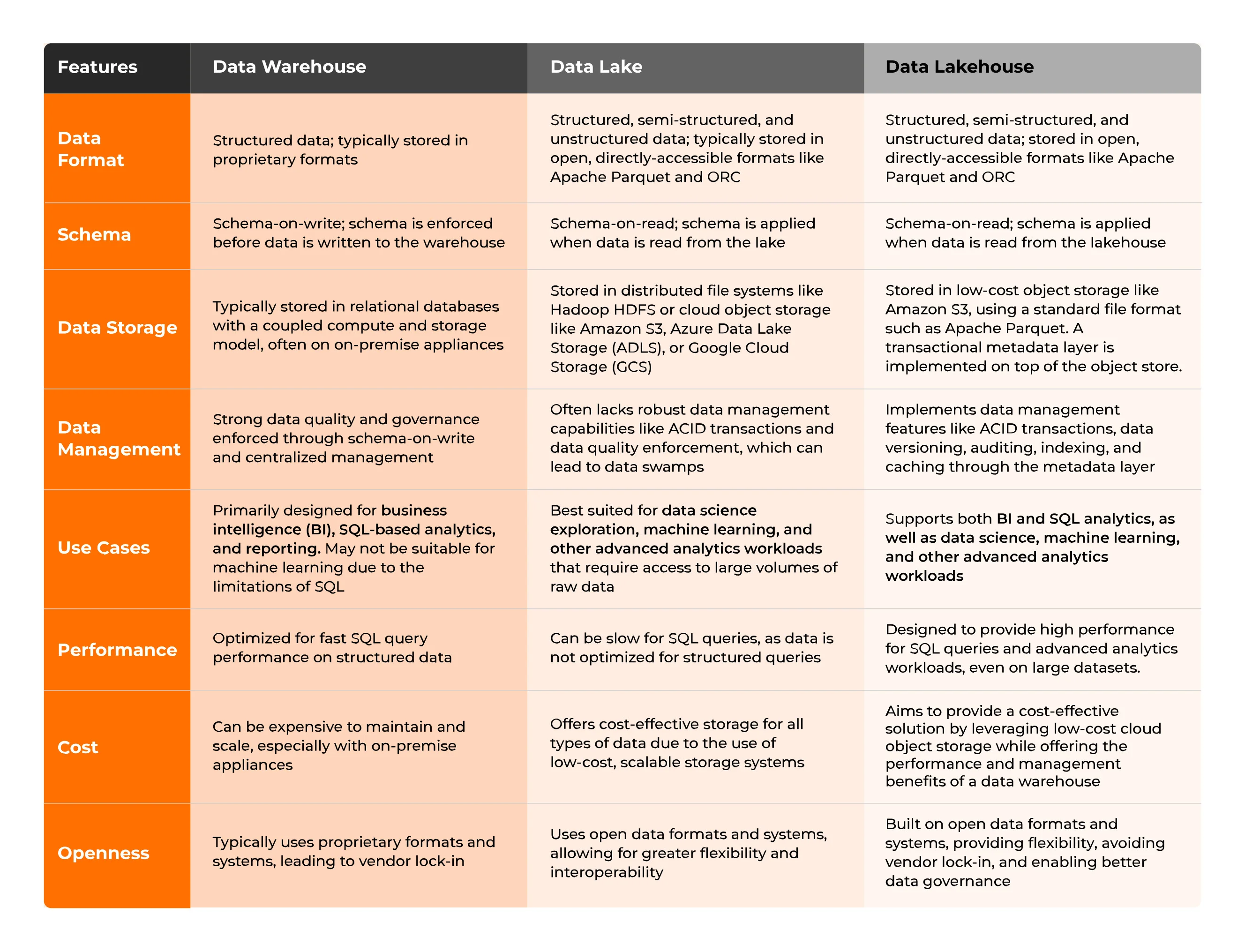 data lake architecture