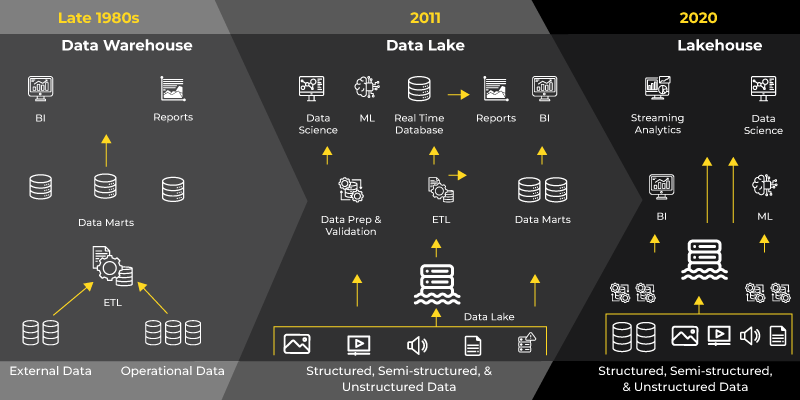 datalake datawarehouse architecture