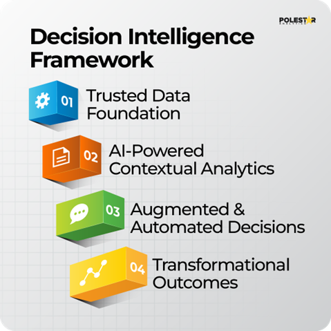 Decision Intelligence Framework