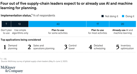 AI demand forecasting