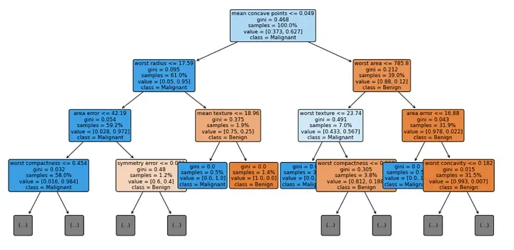 Decision tree visualization