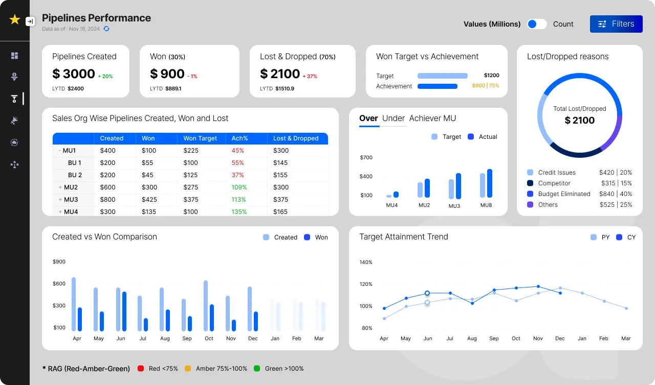 Power BI dashboards Example