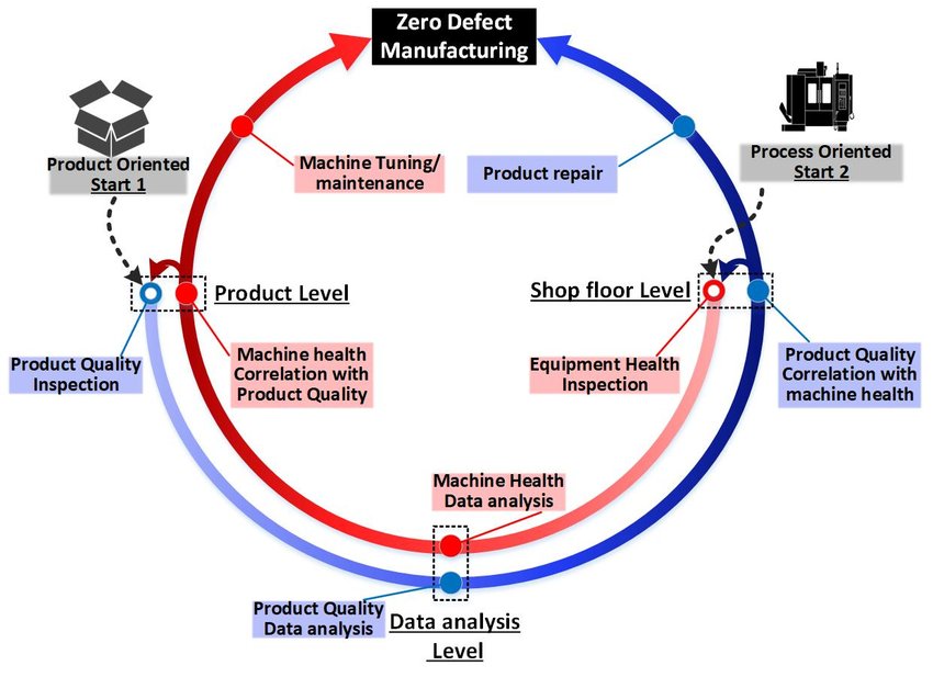 predictive maintenance cycle