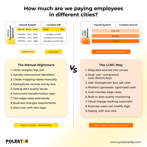 Employees PayScale Statistics in Different Cities