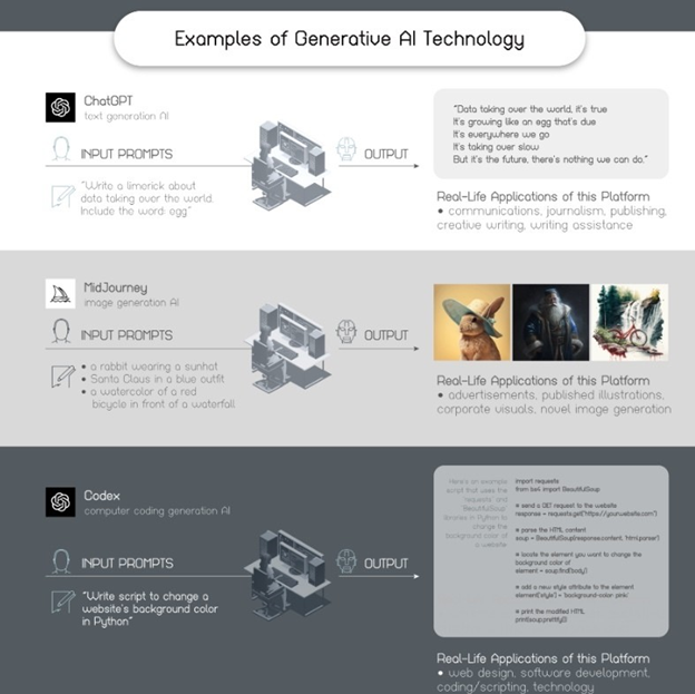 example of generative ai