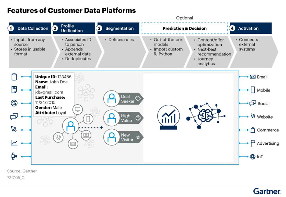 features customer data paltform