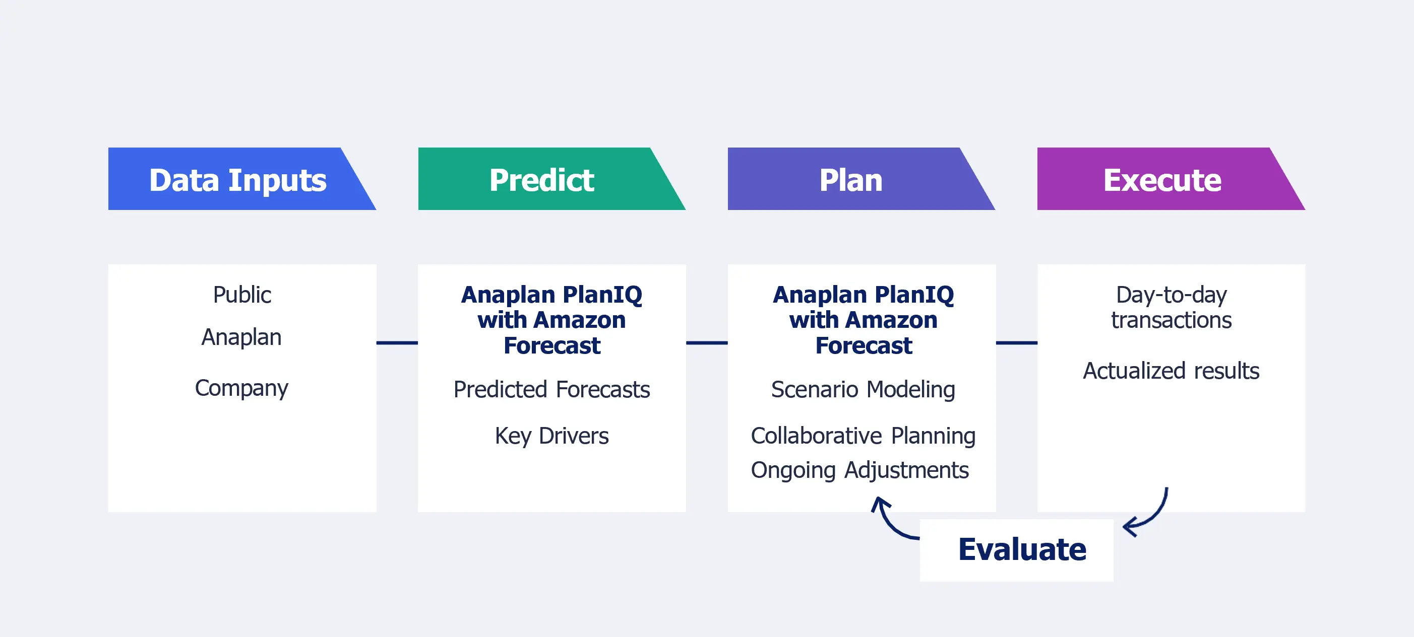 forecast solutions with anaplan PlanIQ