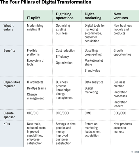 four pillar for digital transformation