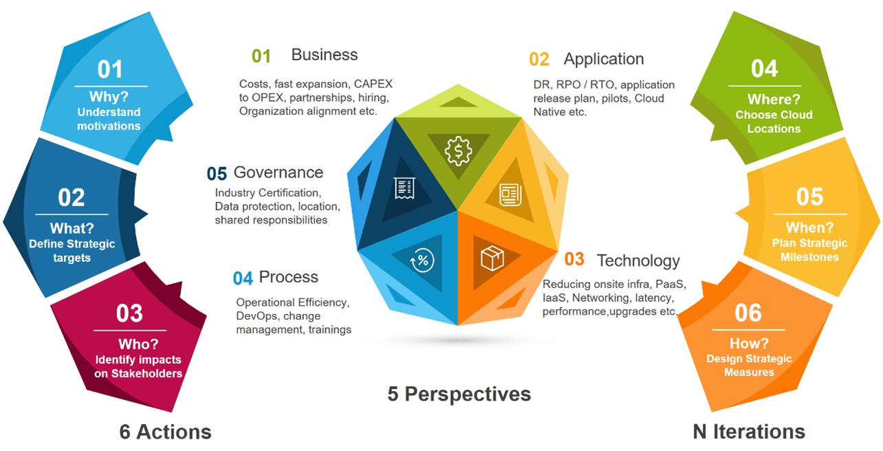Accenture Banking Cloud Rotation Index