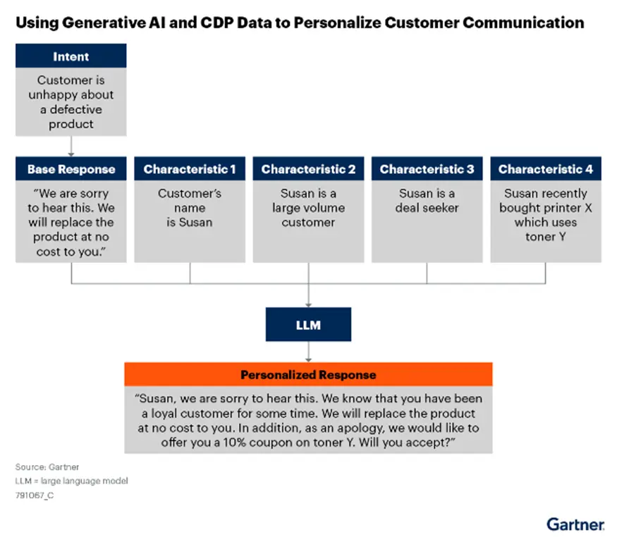 generatativeai and cdp data