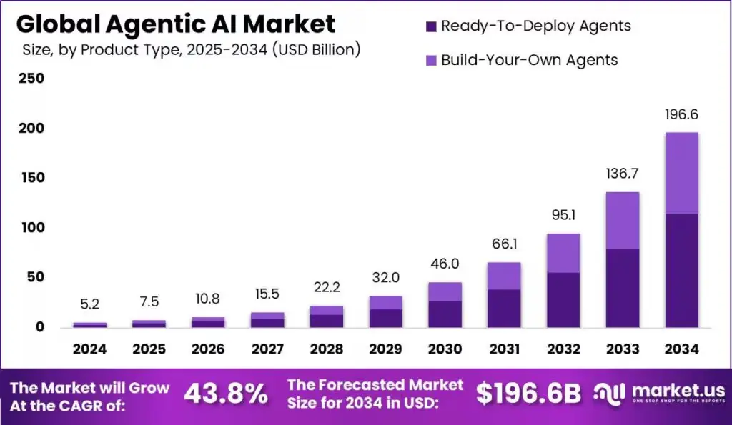 Global ai market statistics