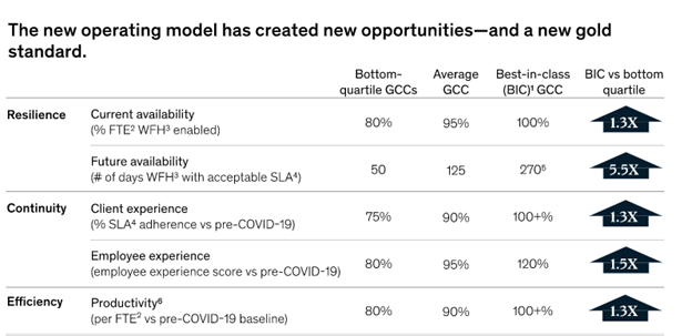 global capability centers