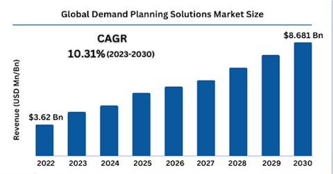 global demand planning solutions