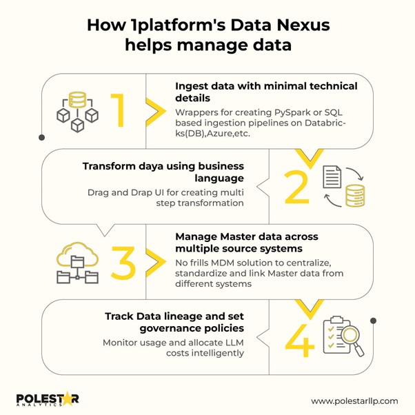 How 1Platform Data Nexus Help Manage Data