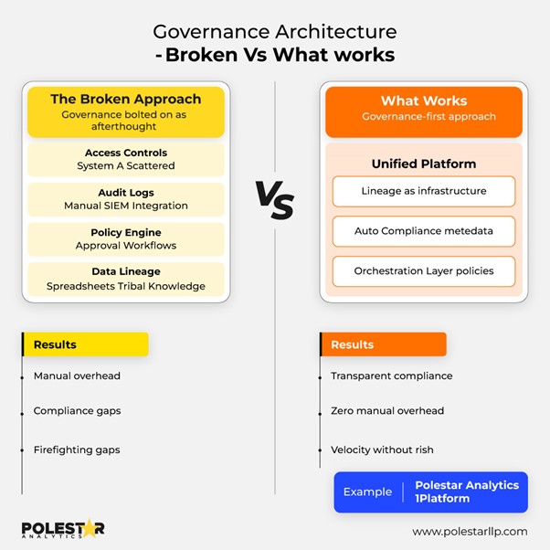 How Governance Architecture Works