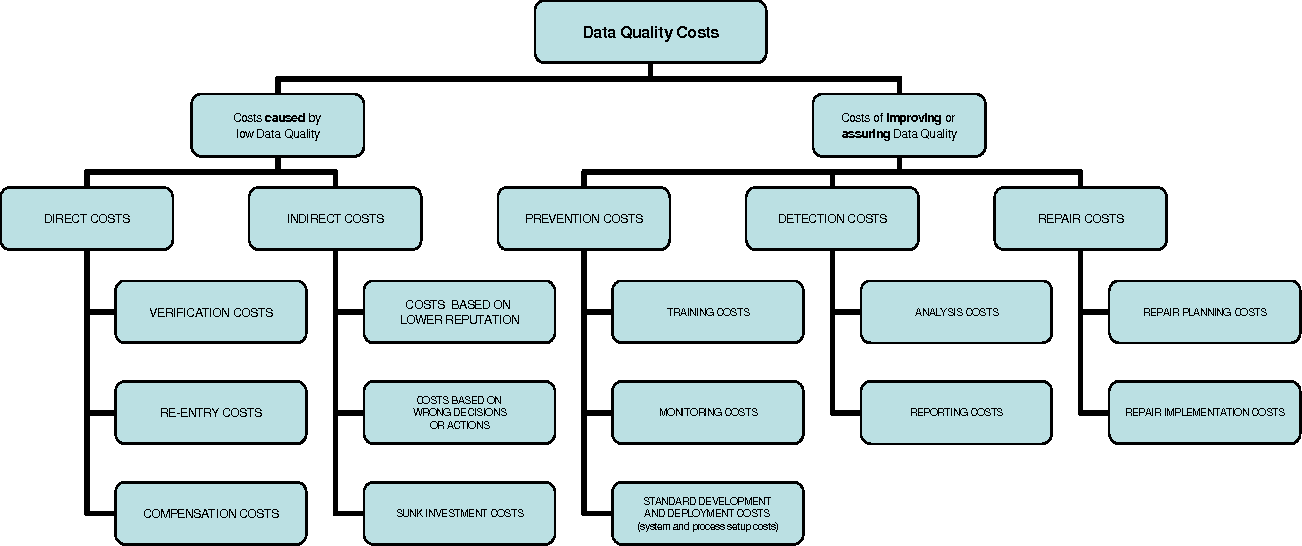 importance  of high quality data