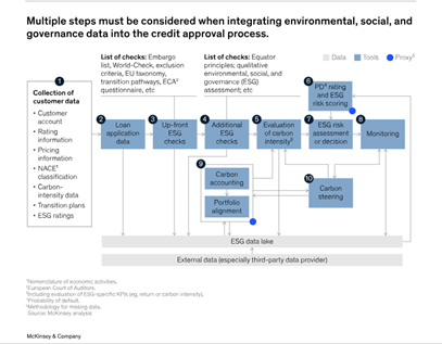 integrate esg performance