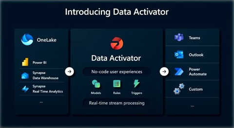 /introducing data activator