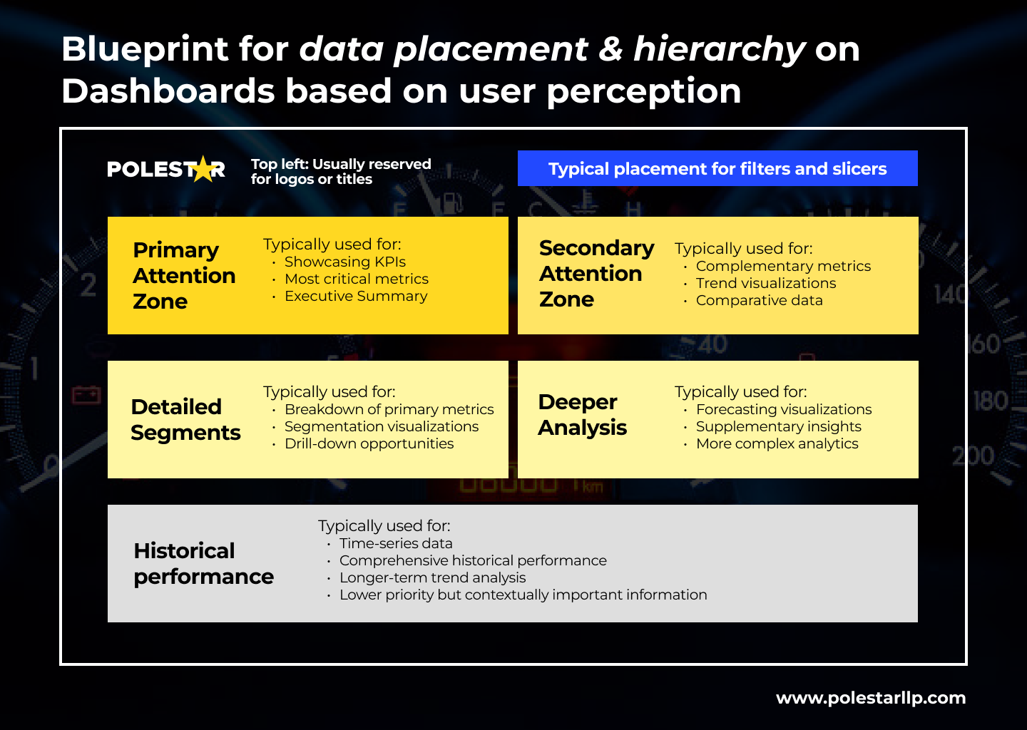 Blueprint for Data Placement