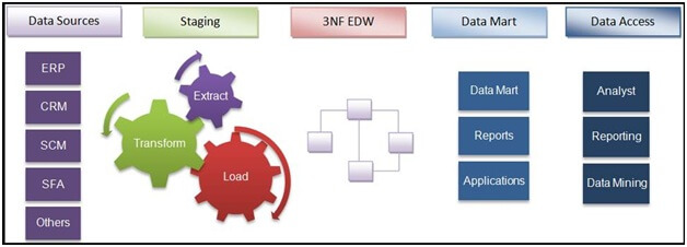 layers of enterprise data warehouse