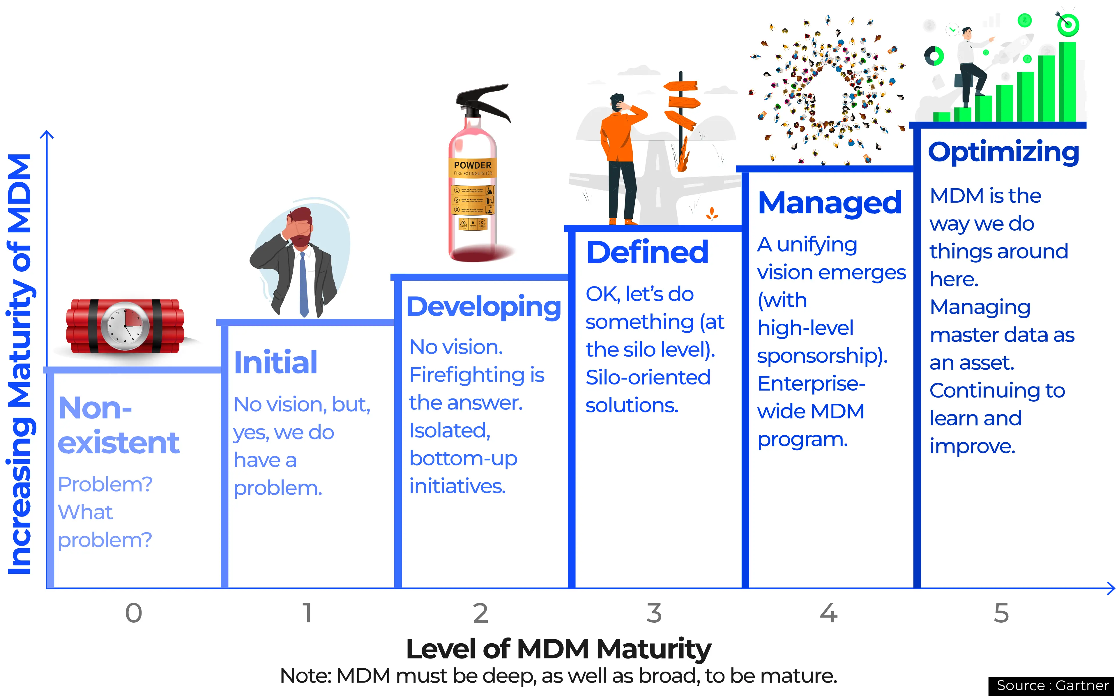 MDM Maturity Levels