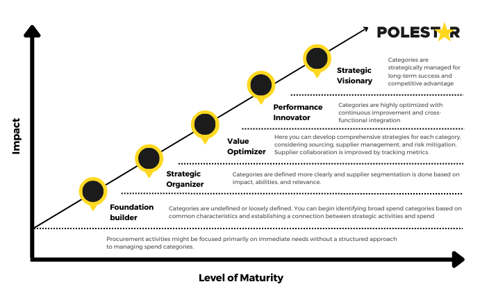 maturity assessment procurement