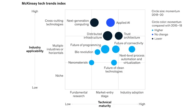 mcKinsey tech trends
