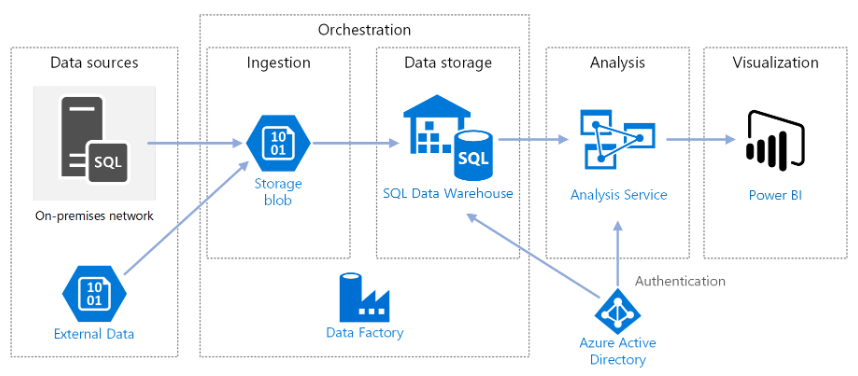 microsft architecture