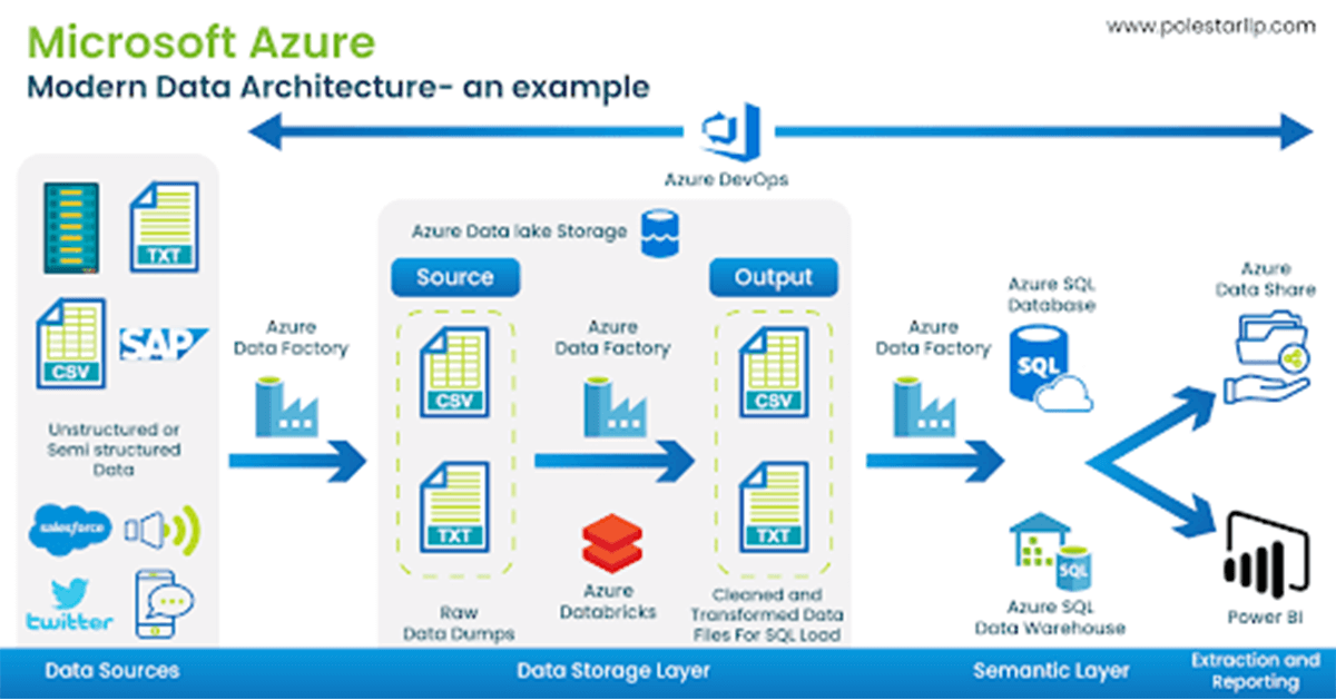 microsoft azure architecture