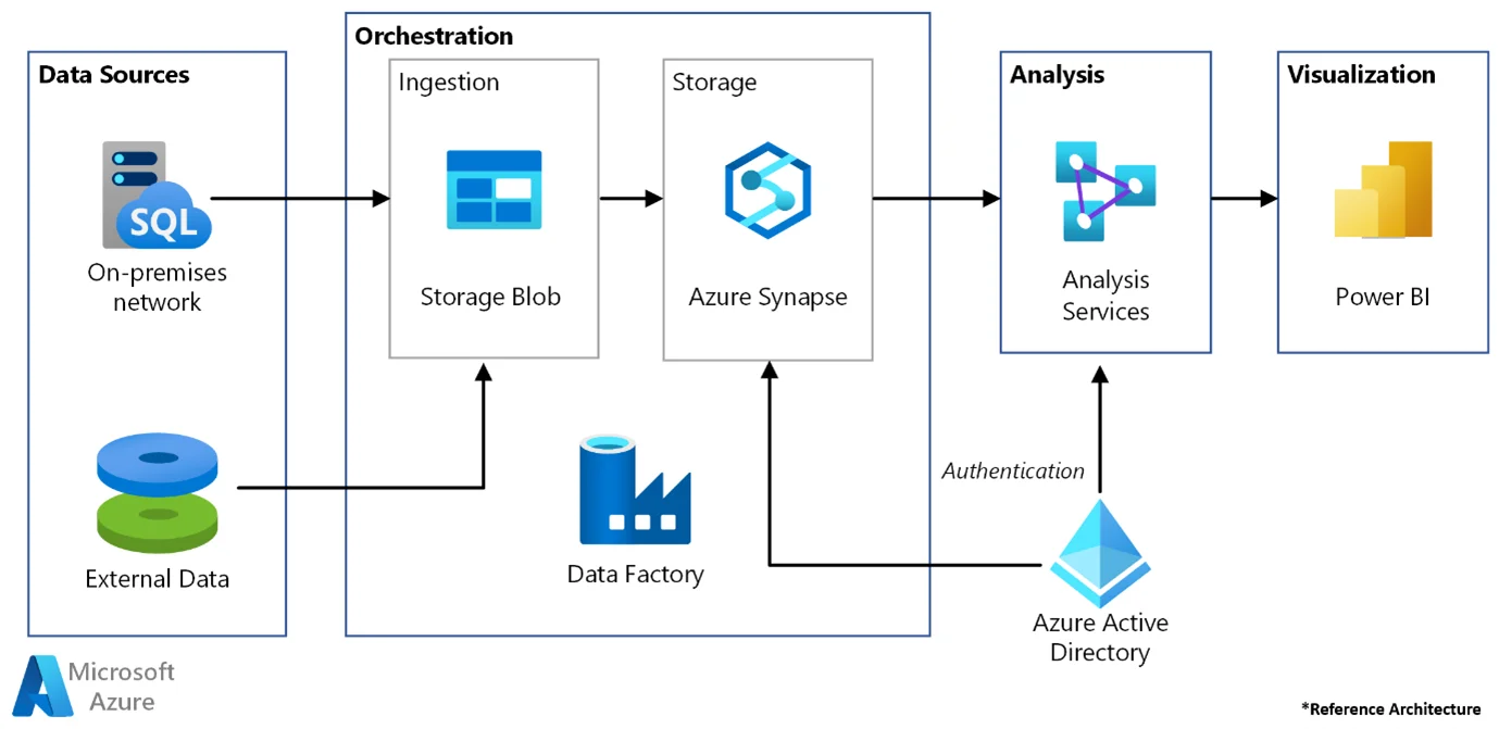 Microsoft Azure Architecture