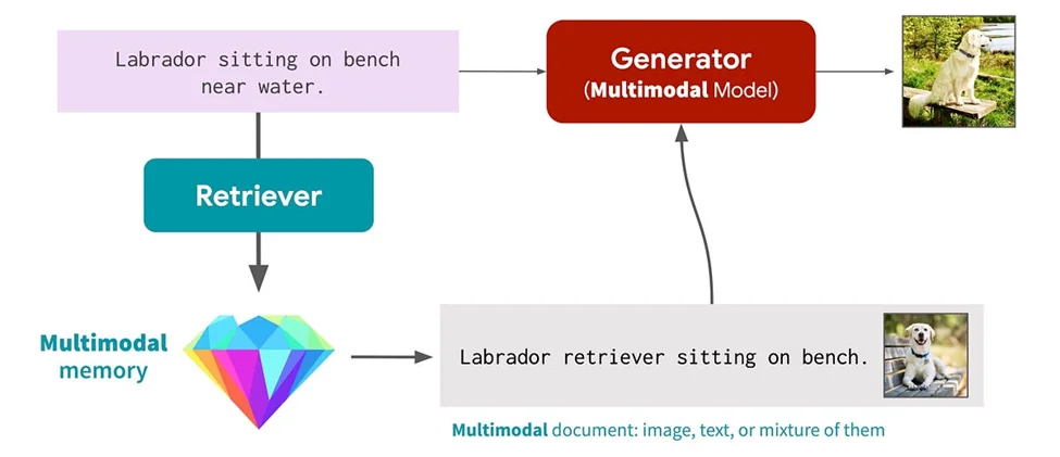 Multimodal RAG for Images and Text 