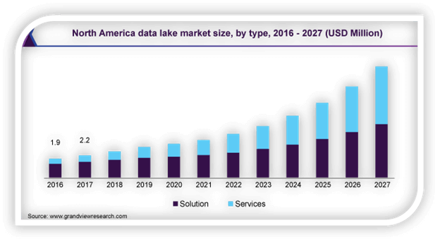 north america iot market size