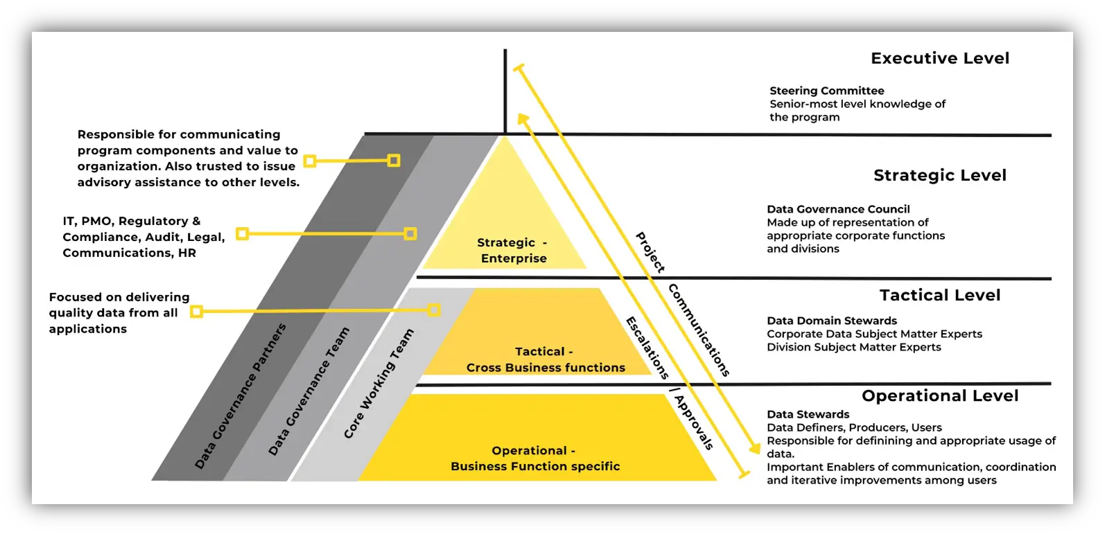 operating levels change management