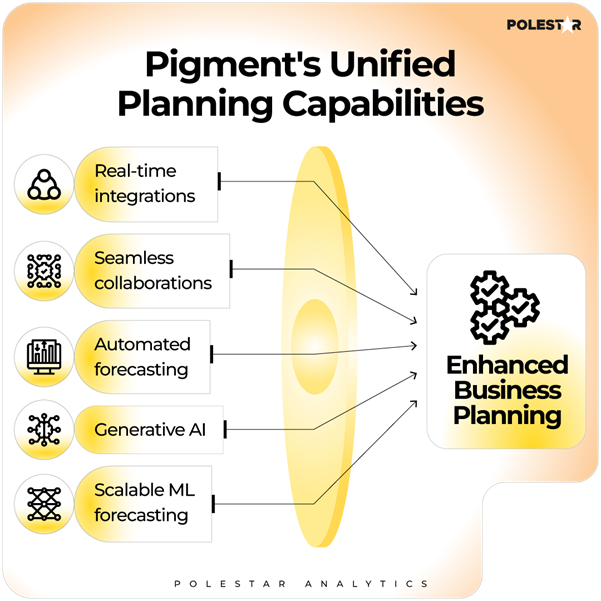 Pigment Unified Planning Capabilities