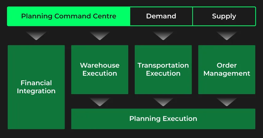 planning command centre
