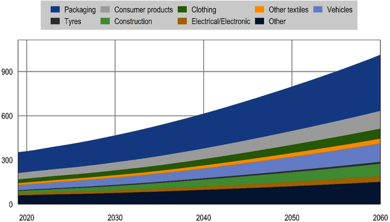 waste generation projections