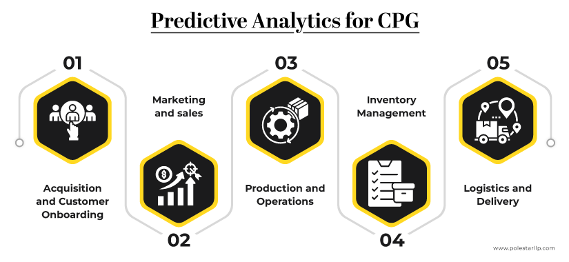 predictive analytics for cpg