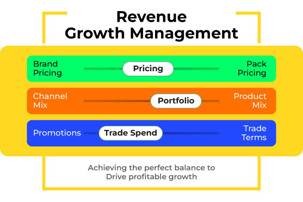 Price pack architecture for revenue growth management