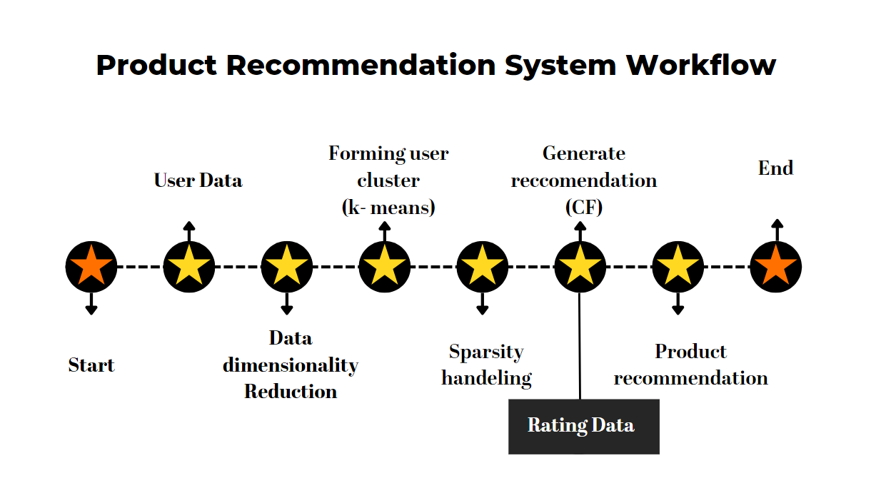 Product recommendation system workflow
