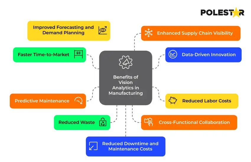 benefits of vision analytics in manufaturing industry