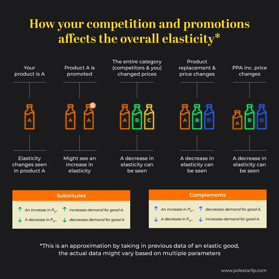 promotional and competitor pricing