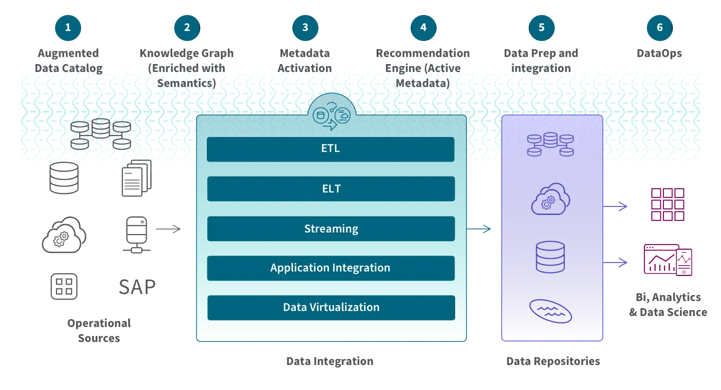 qlik data integration