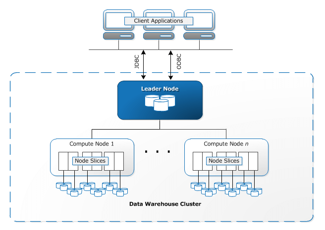 redshift architecture